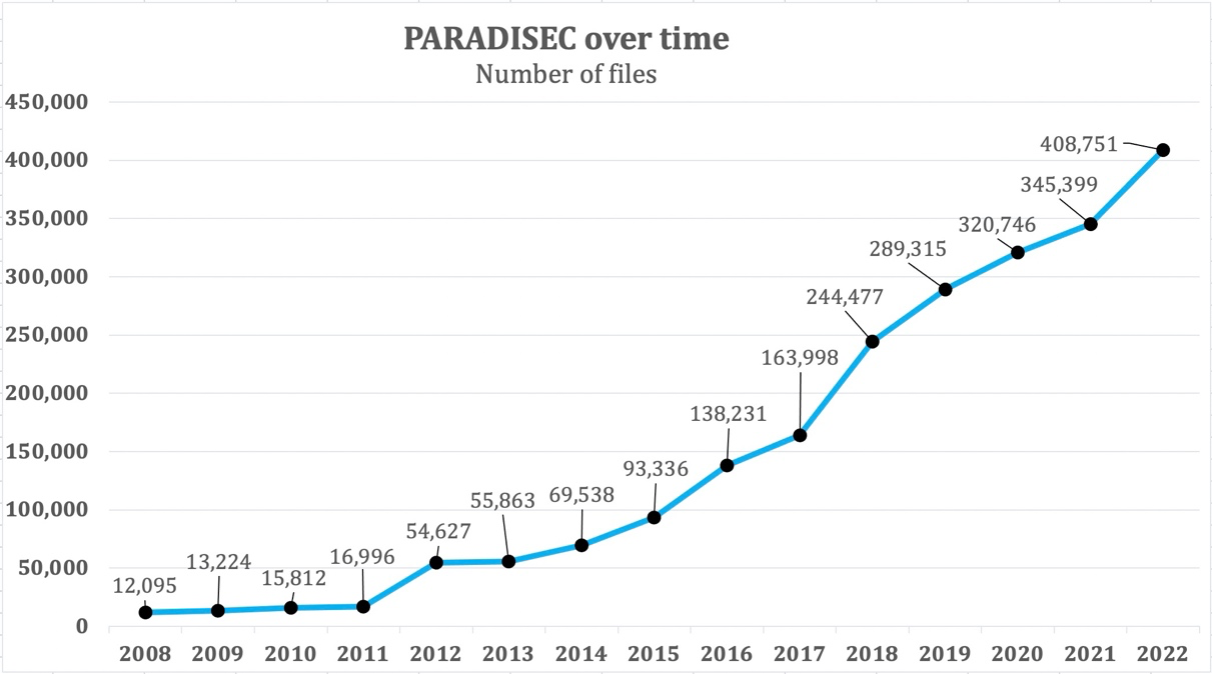 Graph of File Numbers in PARADISEC from 2008 to 2022