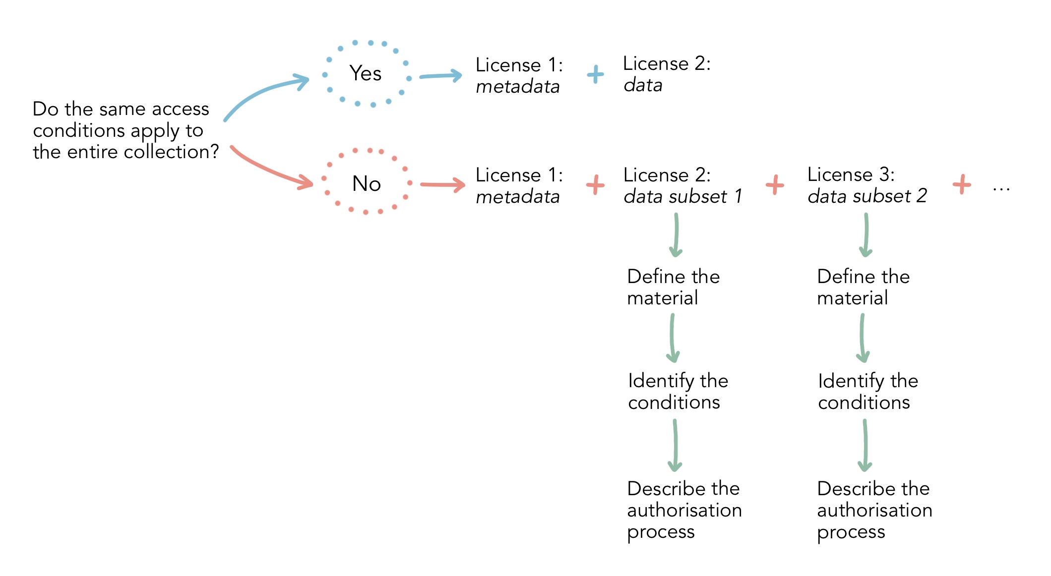 Access Conditions Flowchart - Authorisation Level