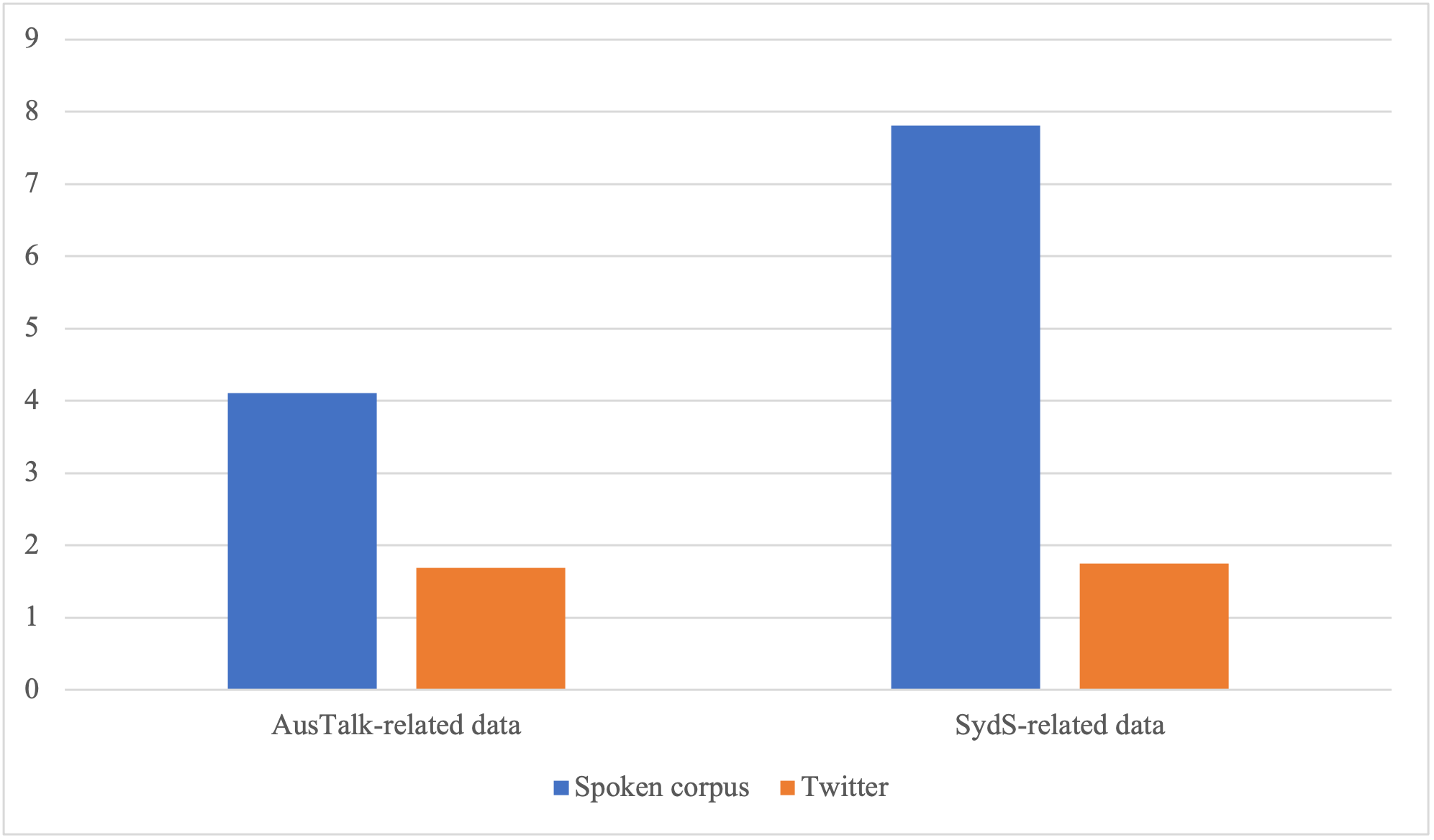 A column chart showing the mean GE frequency for Sydney Sydney speakers in AusTalk and Sydney Speaks datasets compared to X (formerly Twitter). The columns for the spoken corpora are higher than the columns for X.