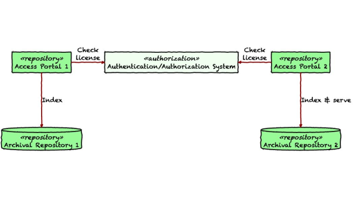  :: _ something about licensing  :: A summary of the LDaCA architecture vs  :: 